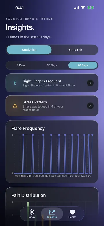 The analytics view over 90 days: a note that the right fingers were affected in 5 recent flares and another that stress was tagged in 4, above a flare frequency chart.