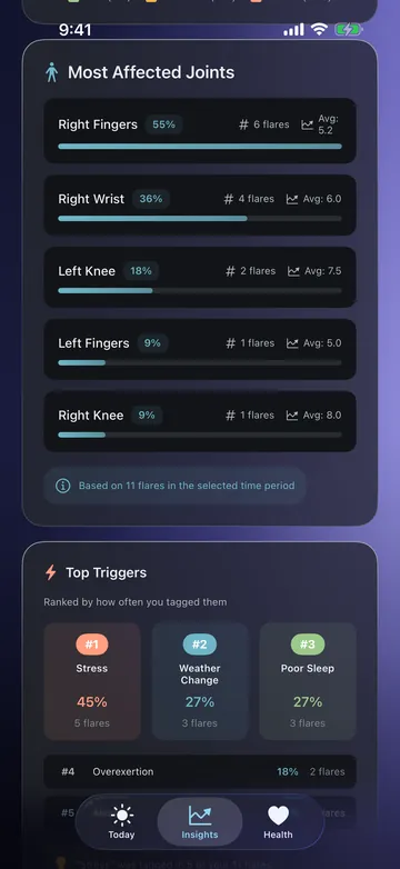 Joint and trigger rankings: right fingers in 6 of 11 flares, right wrist in 4 and left knee in 2, with stress the most tagged trigger at 5 of 11 flares.