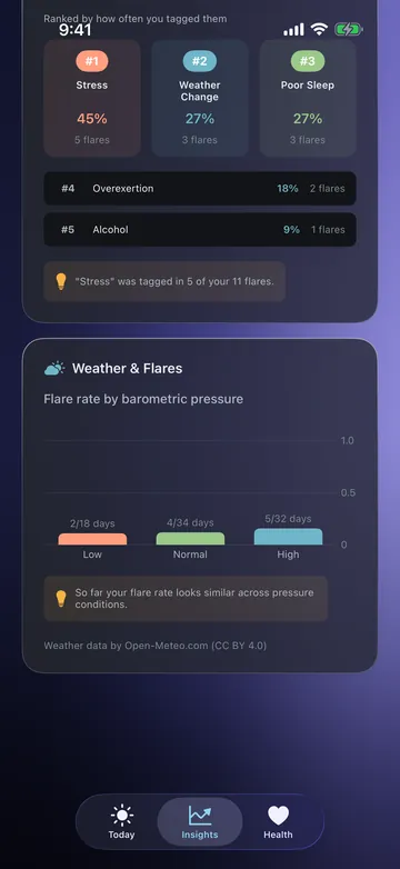 A chart of flare rate by barometric pressure: flares on 2 of 18 low-pressure days, 4 of 34 normal, and 5 of 32 high, with a note that the rate looks similar across conditions.