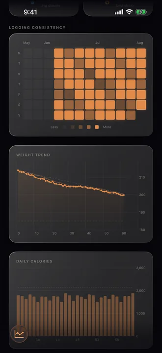 A weight trend chart plotting logged weigh-ins against the projected line to the goal weight.